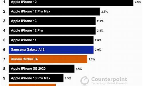 世界手机销量排行_世界手机销量排行榜前十名